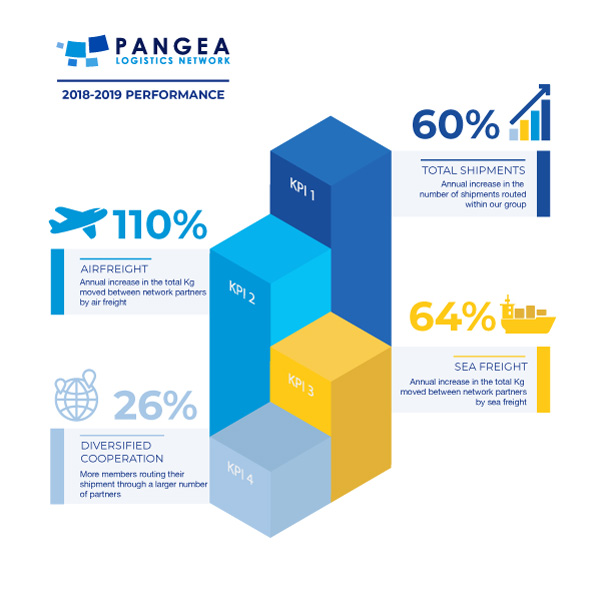 Annual results for the network’s Cooperation KPIs