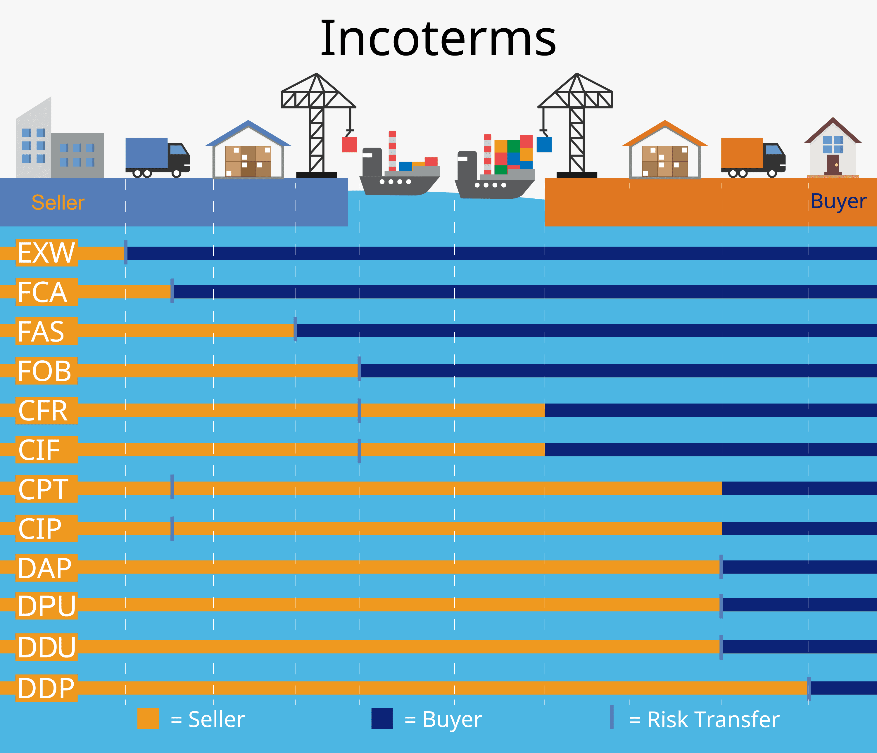 INCOTERMS in trade