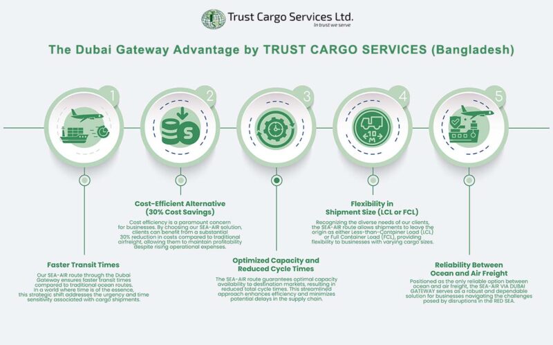 TRUST CARGO SERVICES (Bangladesh) Launches Innovative SEA-AIR Route via Dubai Gateway to Global Markets